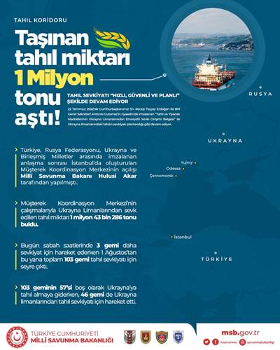 Tahıl Sevkiyatı “Hızlı, Güvenli ve Planlı” Şekilde Devam Ediyor - Taşınan Tahıl Miktarı 1 Milyon Tonu Aştı