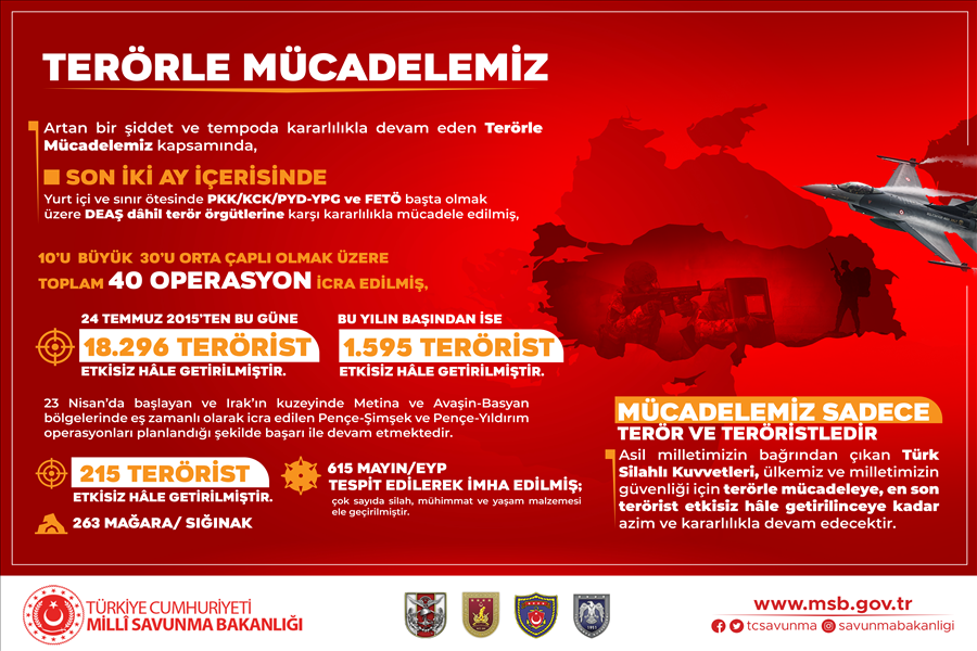 24 Temmuz 2015’ten Bu Yana 18 Bin 296 Terörist Etkisiz Hâle Getirildi